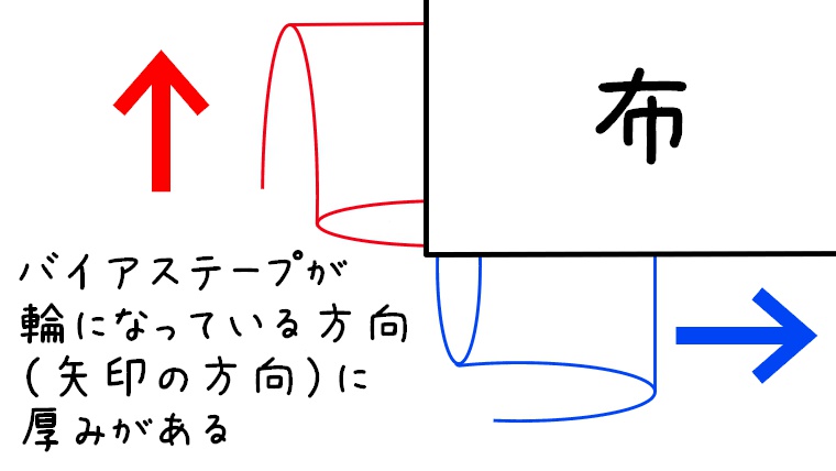 バイアステープが輪になっている方向に厚みがある
厚みがある方向を赤色と青色の矢印で表示
